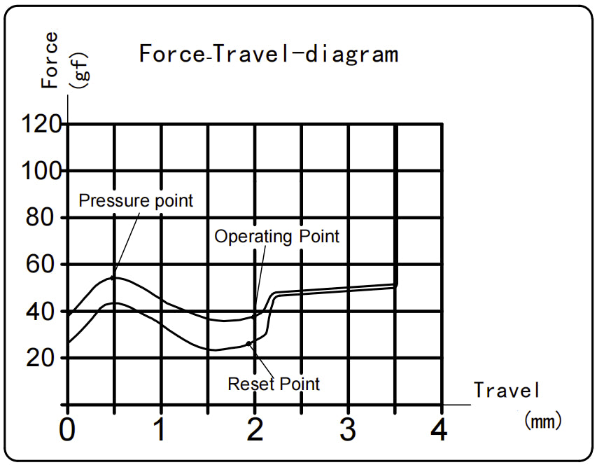 Kailh Box Summer Clicky Switch Force Travel Diagram