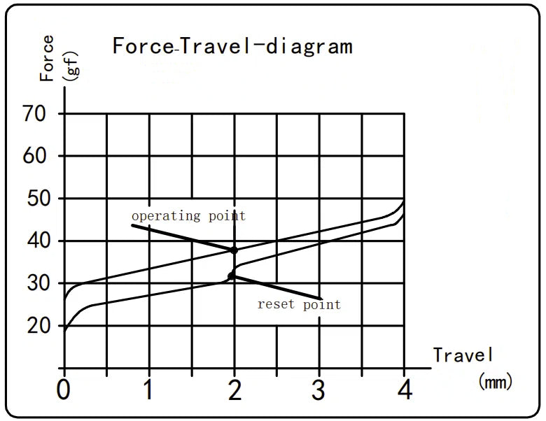 Keychron-Silent-K-Pro-White-Switch-Force-Travel-Diagram.jpg__PID:aa8b9381-16d8-408d-ba7b-be8a05224f4b