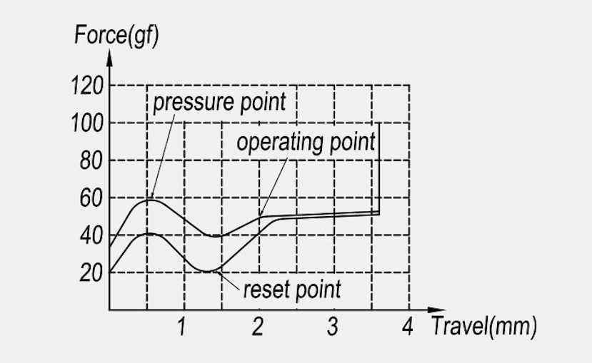 Keychron Super Banana Switch Force Travel Diagram.png__PID:ea448ecc-9b4b-4e21-abef-2eca8440d026