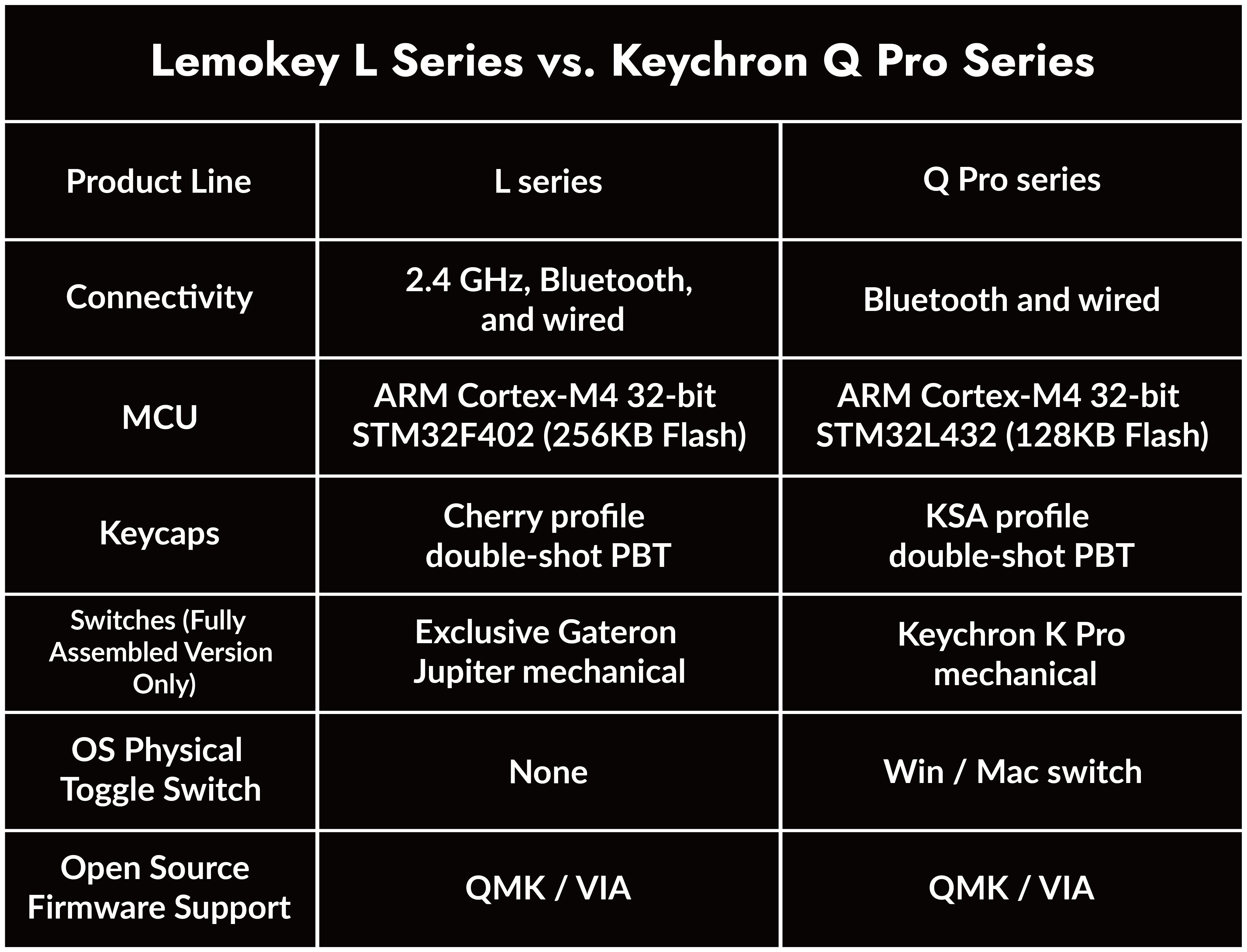 Lemokey LSeries VS Keychron Q Pro Series