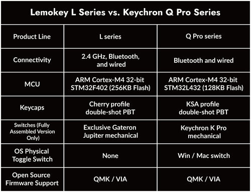 Lemokey LSeries VS Keychron Q Pro Series
