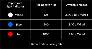 Report rate setting of the M4 with 1000 Hz polling rate