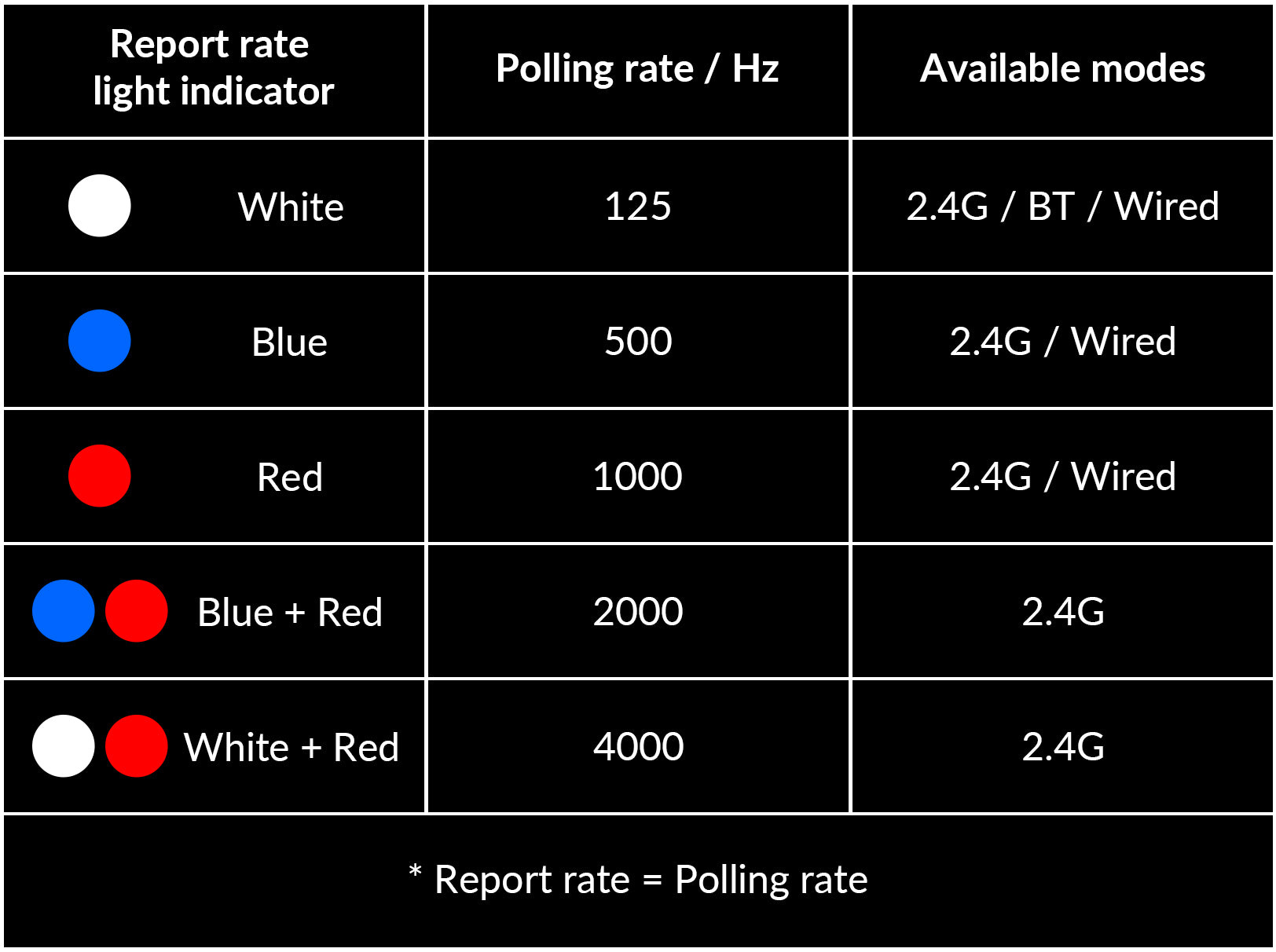 Report rate setting of the M6 4K mouse