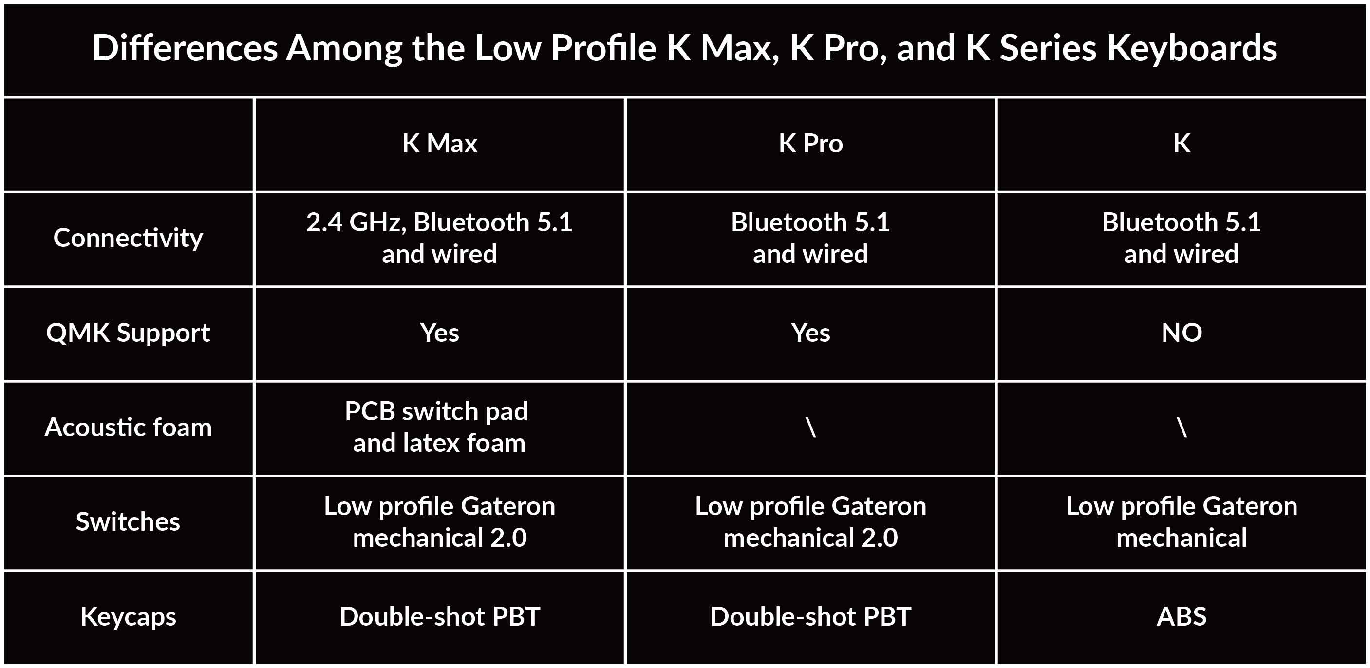 Differences Among the Low Profile K Max, K Pro, and K Series Keyboards