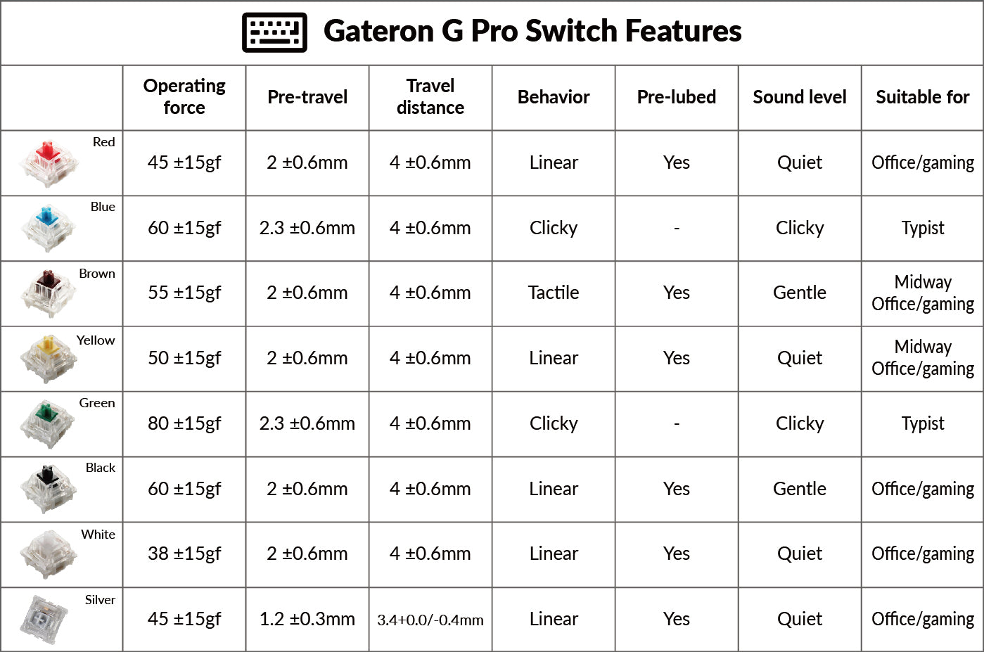 Keychron Gateron 開關紅色藍色棕色黃綠色黑色白色功能