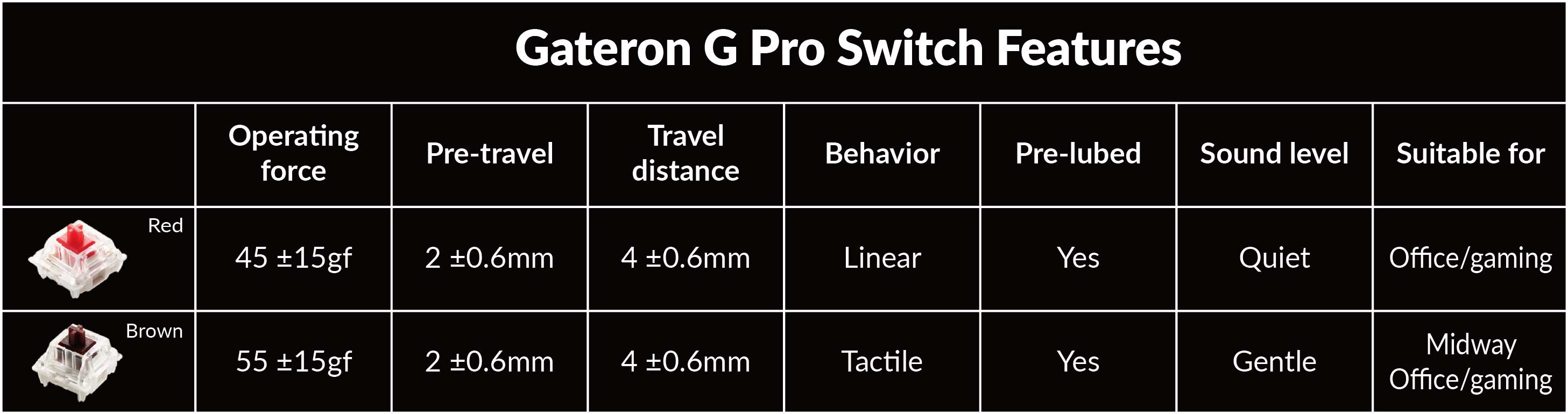 Gateron G Pro mechanical switch features