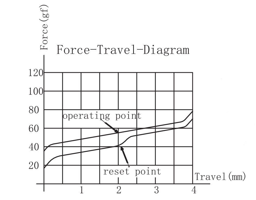 Gateron Oil King Switch Force Travel Diagram