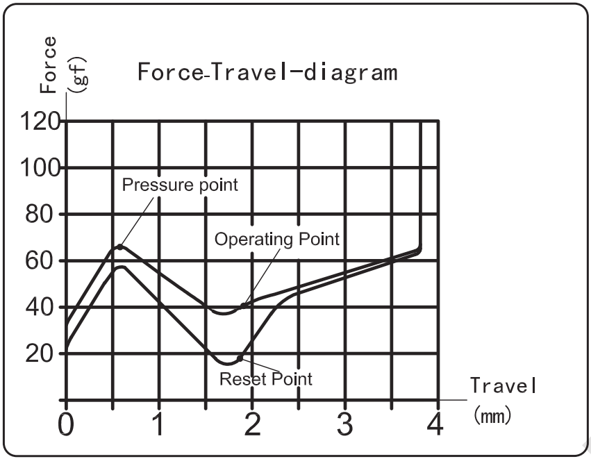 Kailh Box Summer Clicky Switch Force Travel Diagram