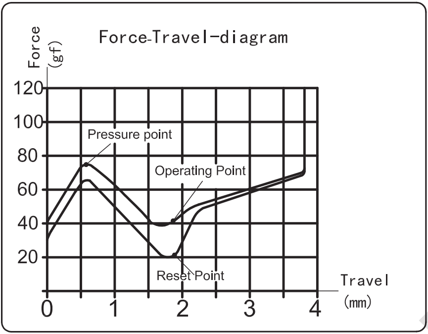 Kailh Crystal Royal Box Tactile Switch Force Travel Diagram