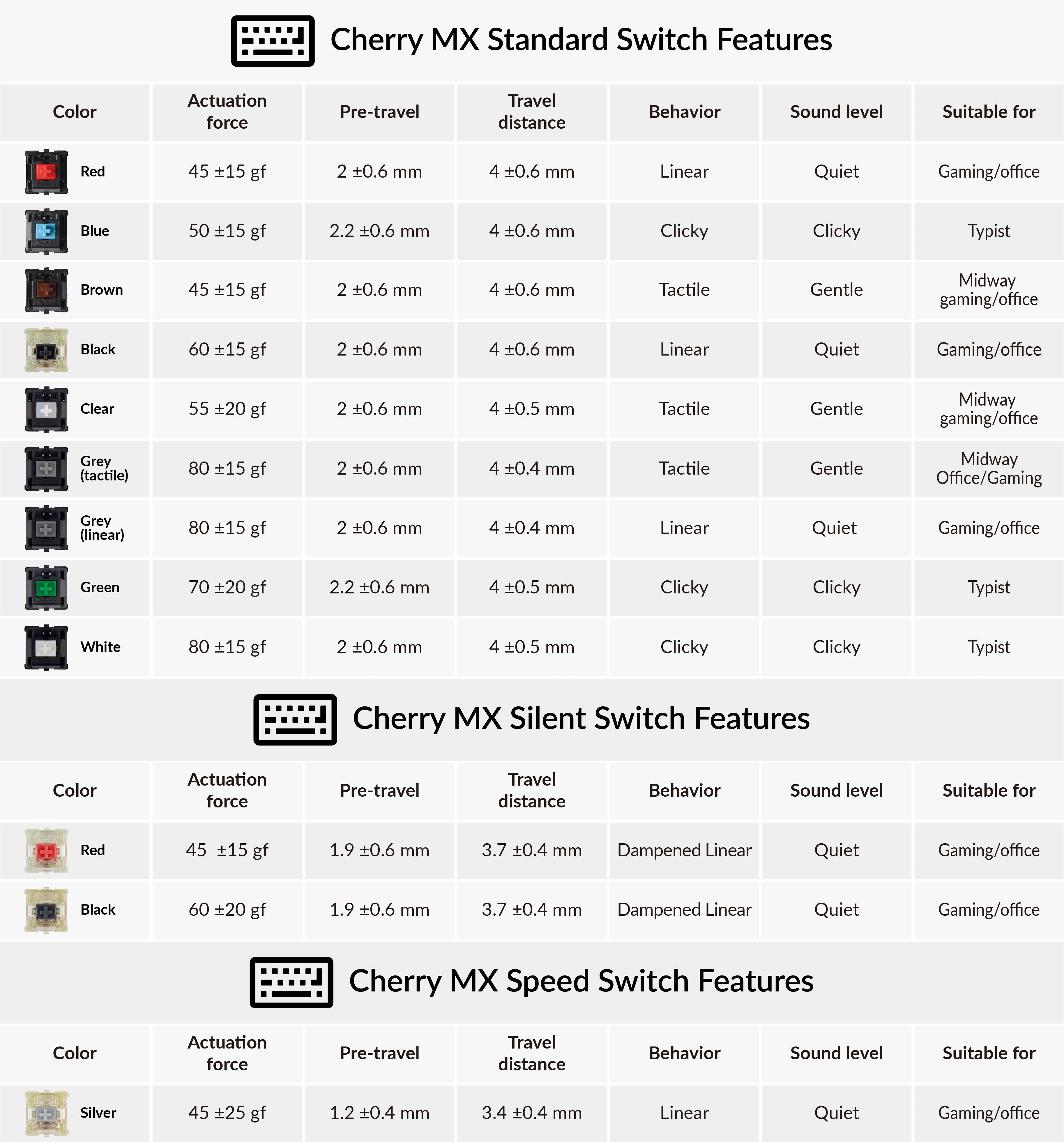 Cherry Switch the Standard, Silent, and Speed Switches