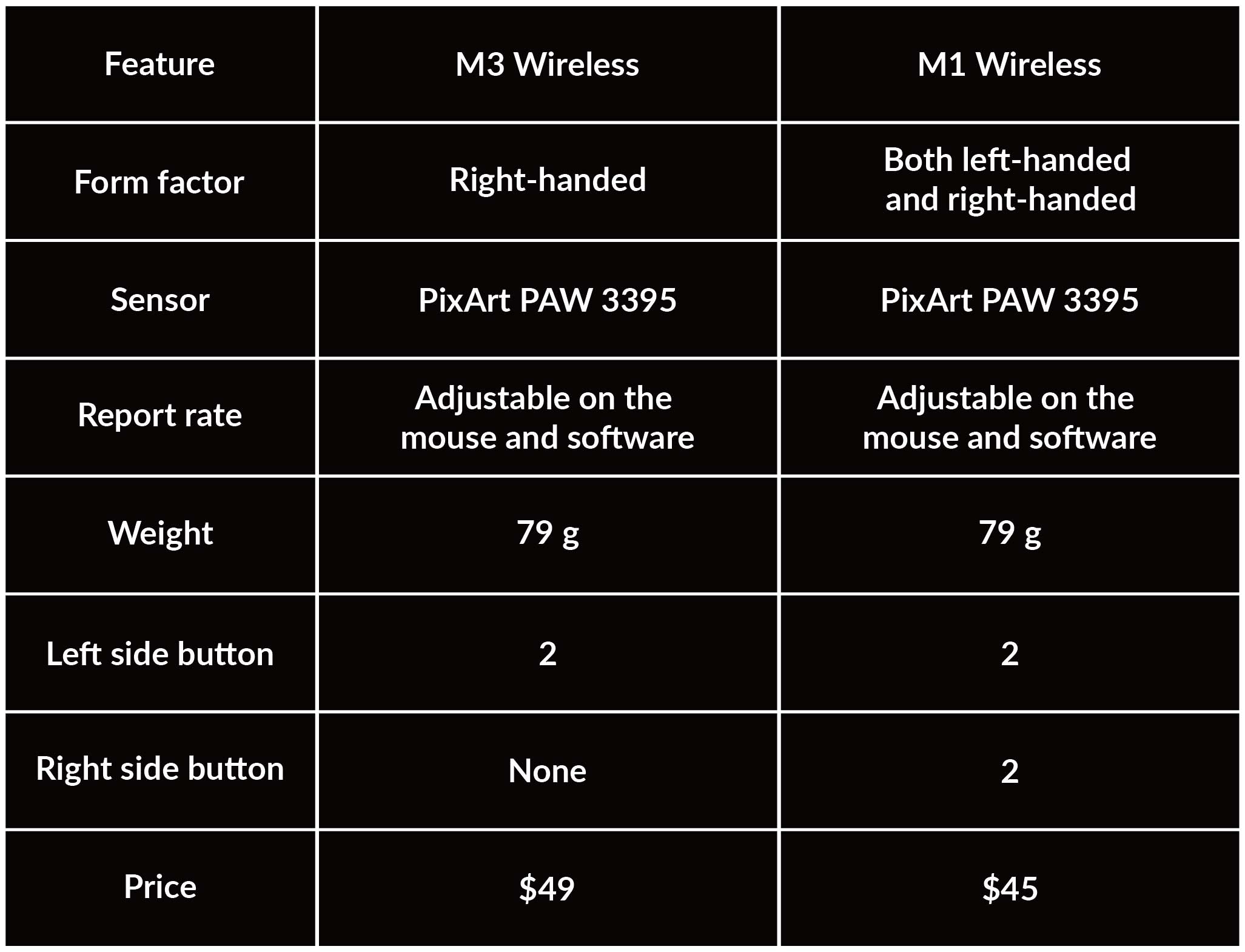 Keychron M3 vs M1 Wireless