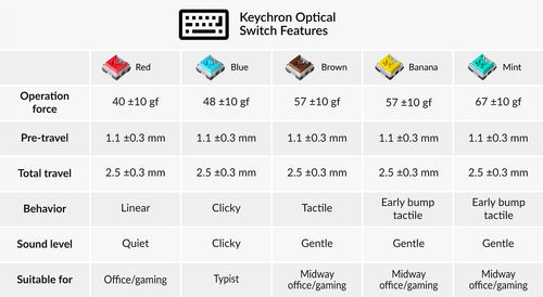 Keychron low profile Optical red blue brown Banana Mint switches