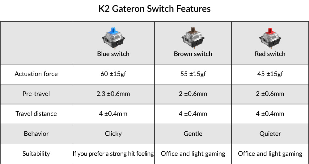 Какие свитчи лучше. Gateron свитчи таблица. Gateron свитчи характеристики. Типы свитчей Gateron. Различие свитчей механических клавиатур.