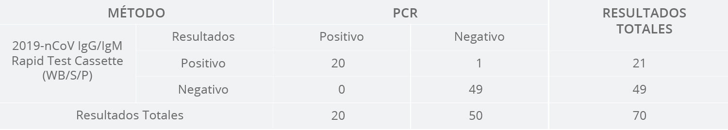 Tabla de estudio clínico de prueba rápida Covid