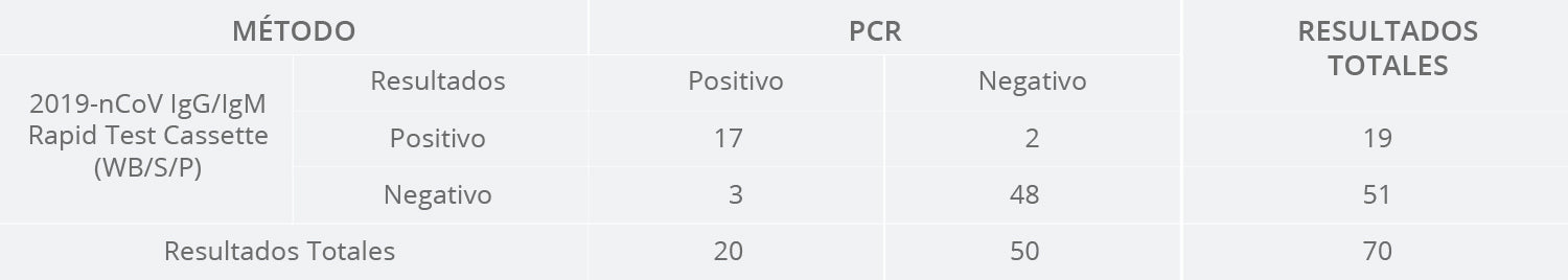 Tabla de resultados IgM