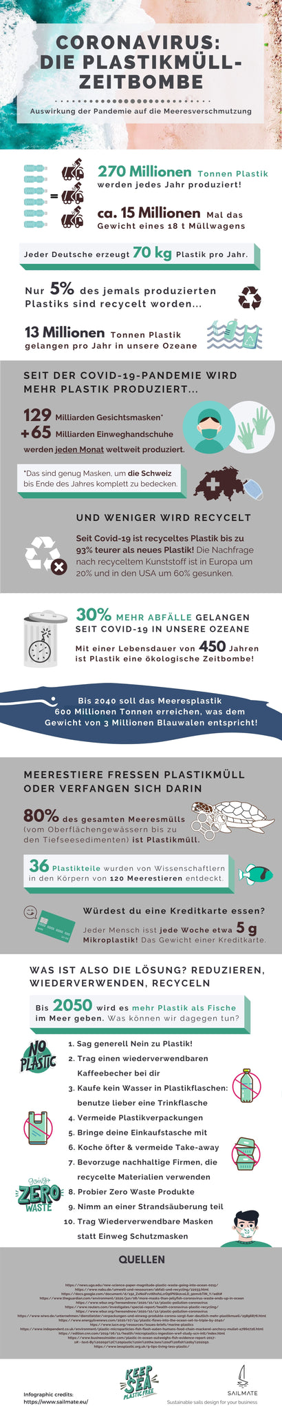 Infografik von Sailmate: Coronavirus, die Plastikmüll-Zeitbombe