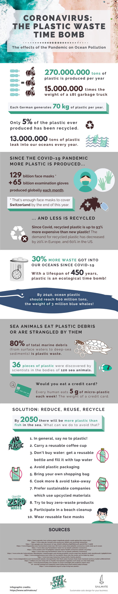 Infographic by Sailmate: Covid19 the plastic waste time bomb
