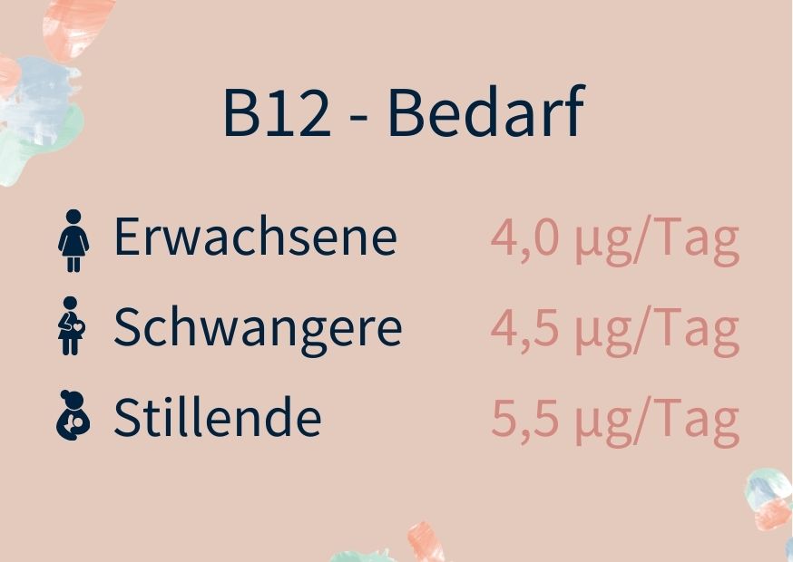 B12 Bedarf Erwachsene 4,0 Mikrogramm pro Tag Schwangere 4,5 Mikrogramm pro Tag Stillende 5,5, Mikrogramm pro Tag