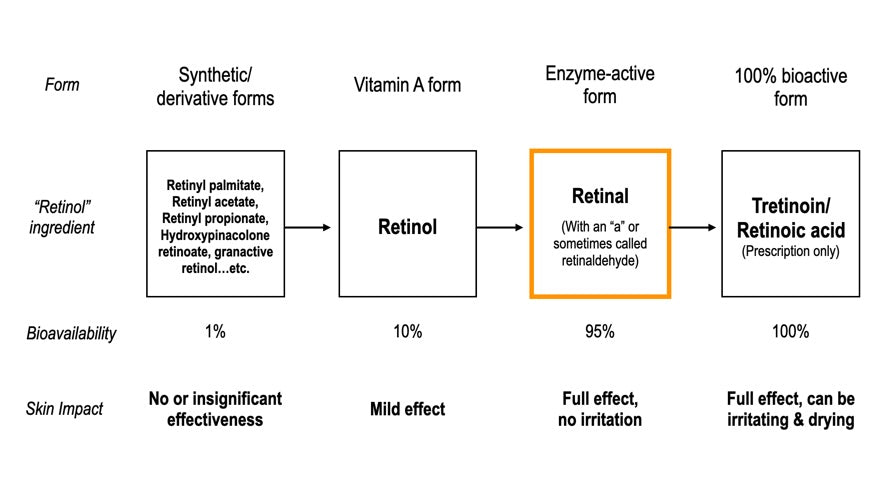 Retinol strength chart