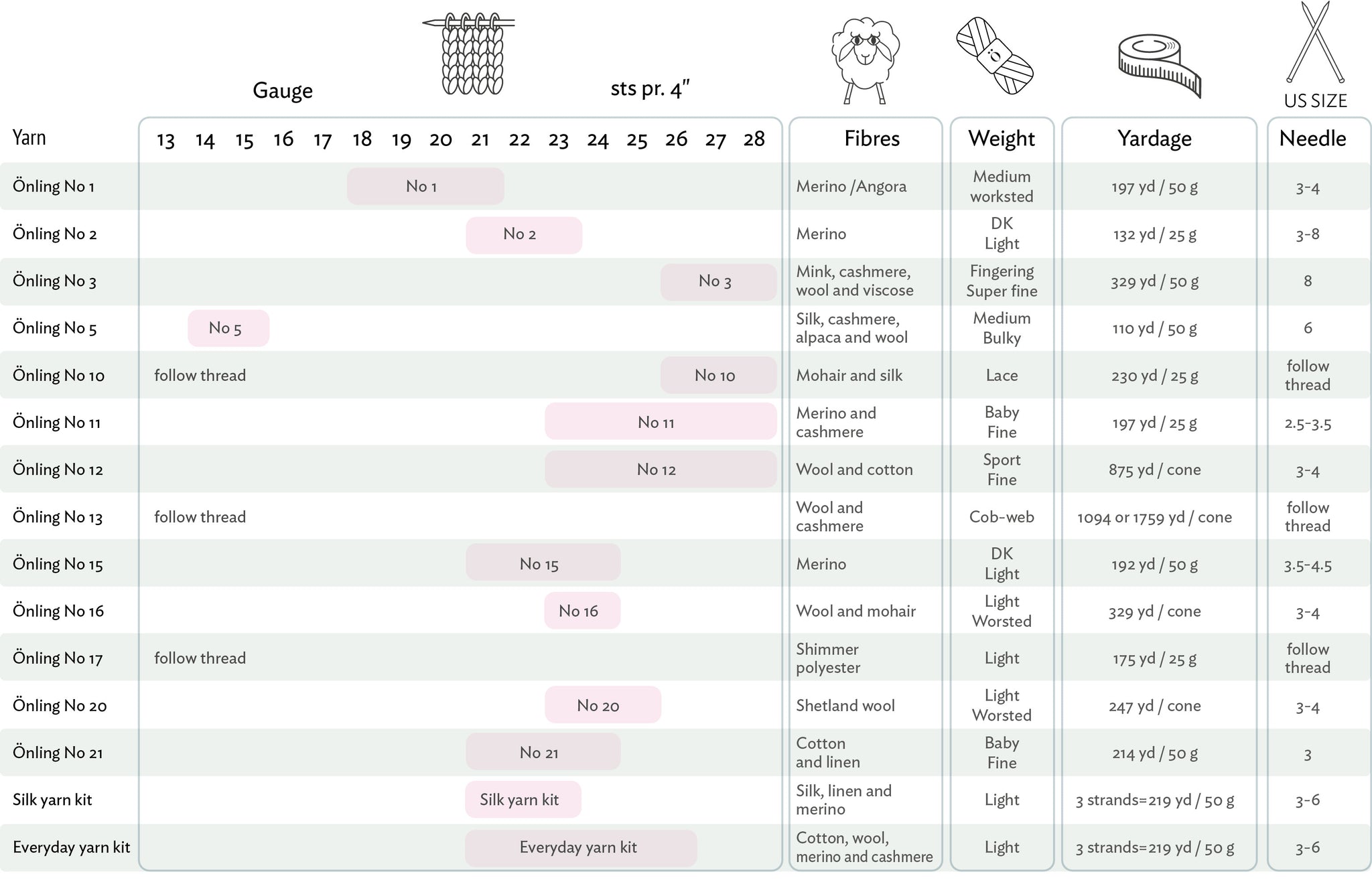 Önling's yarns shown by gauge and yarn weight