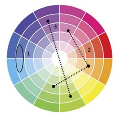 Color circle for dip dye knitting