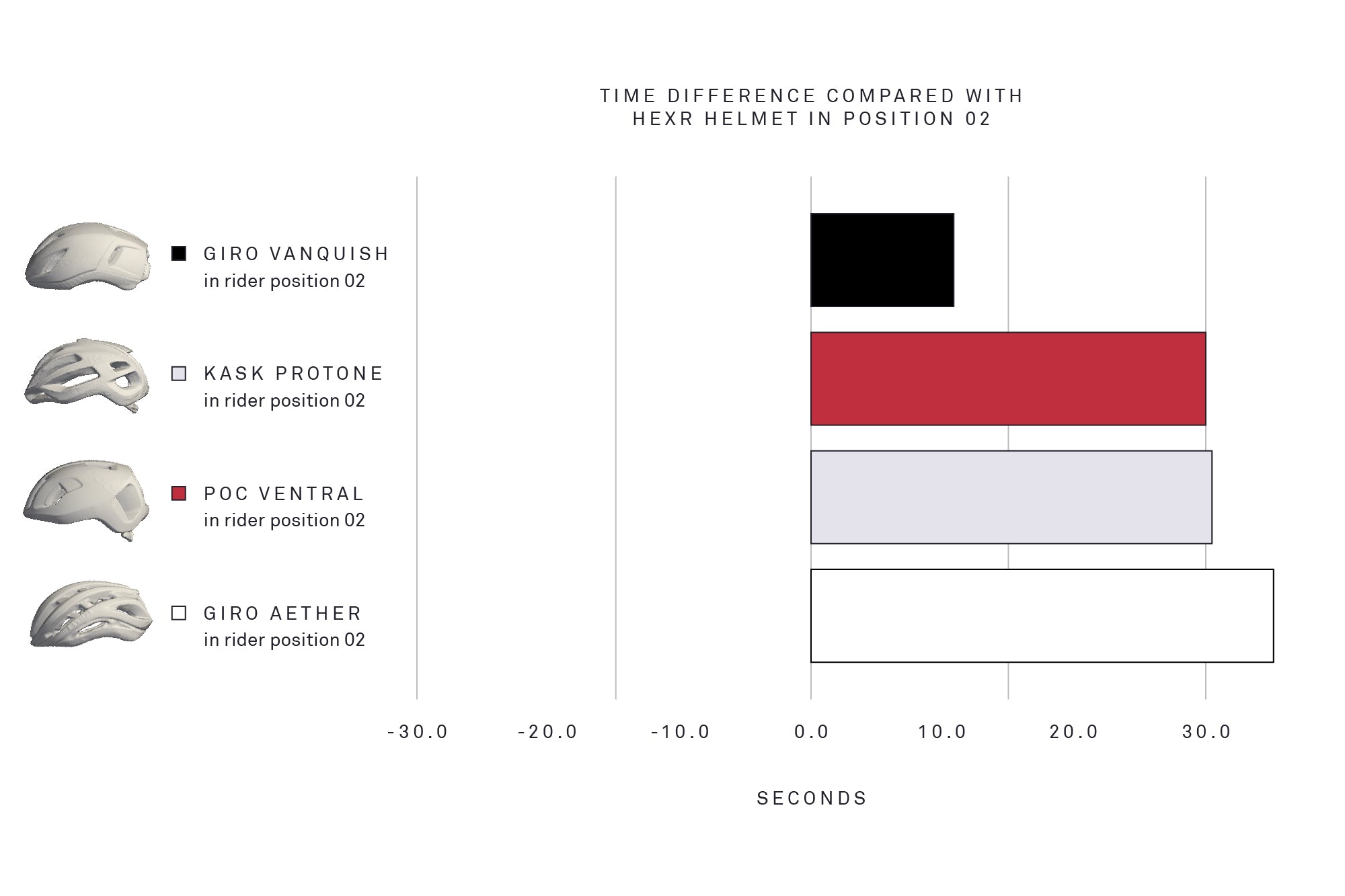 Figure 3. The time difference between HEXR helmet and four other leading road helmets over a 40 km time trial.