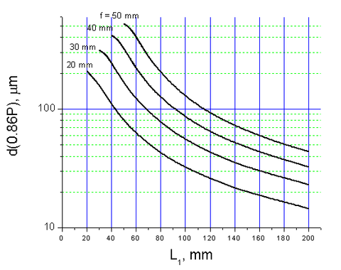 Laser lens pack for DPSS lasers F20 / 30 / 40 / 50 mm focusing lenses (D = 12.7mm)