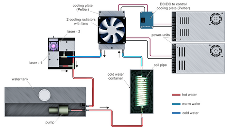 Water TEC cooling water system for Co2 / fiber / diode lasers