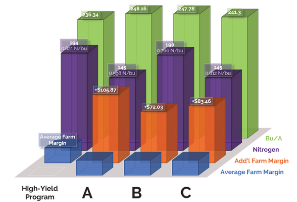 Bar graph showing the improvement of margins using less applied Nitrogen with LiquiLife+