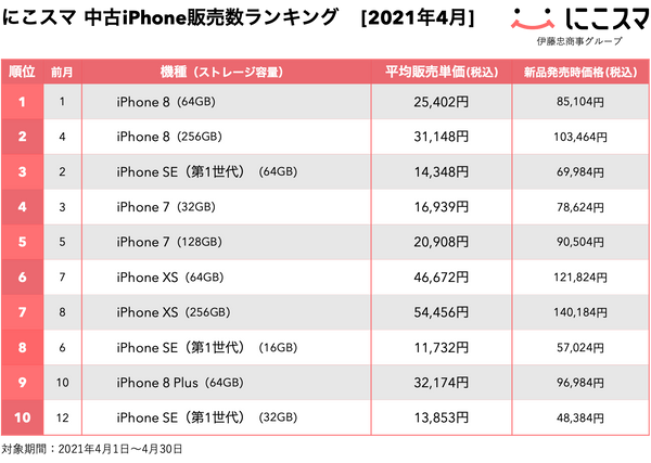 にこスマ／2021年4月中古iPhone販売数ランキング