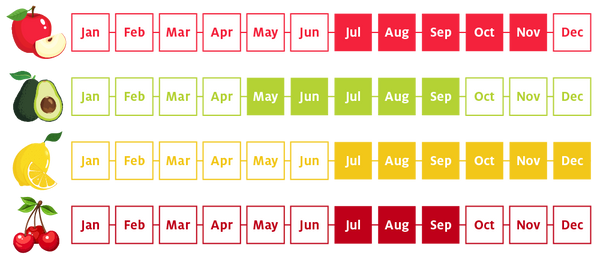 Fruit Tree Harvesting Times