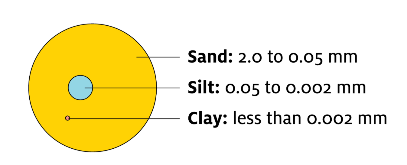 Soil Graphic