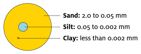 Diagram showing sand’s larger particle size allowing more water drainage than clay