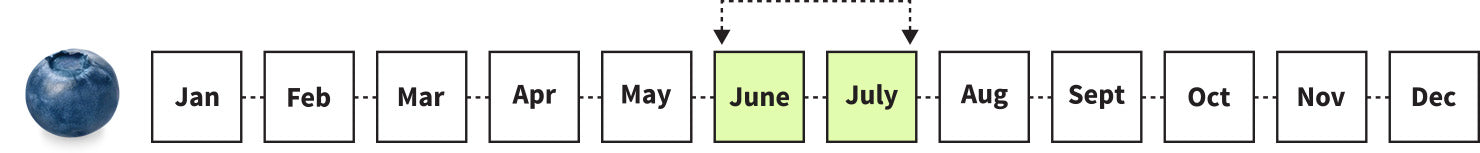 Highbush harvest months