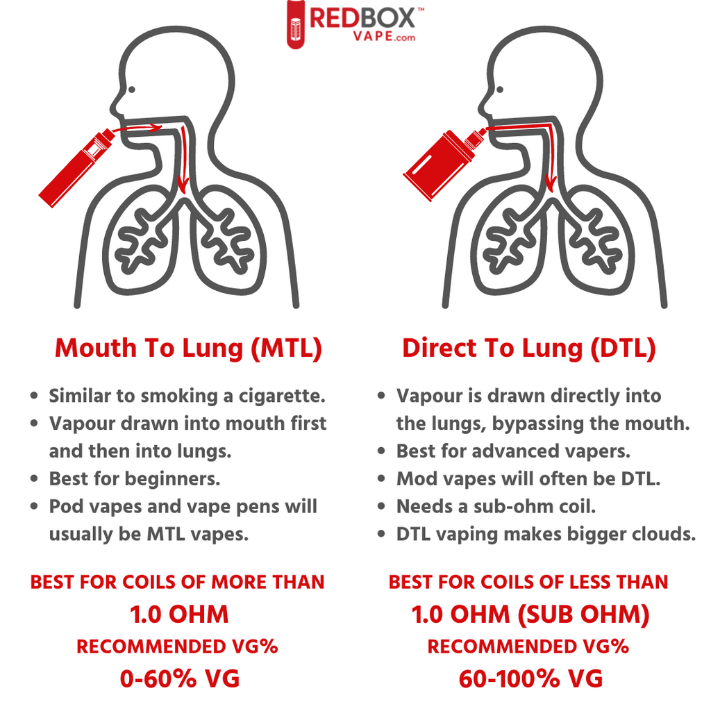 Mouth-to-Lung vs Direct-to-Lung Vaping: What's | – Box Vape