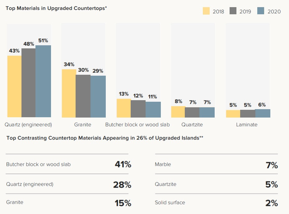 Top Countertop Material for Kitchen Upgrades