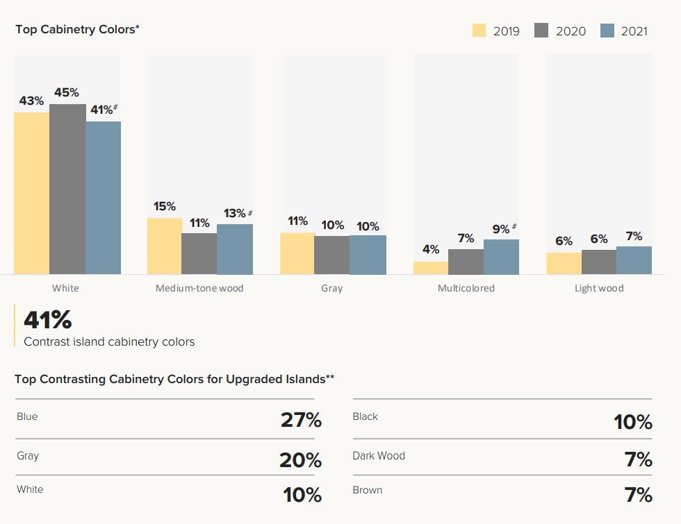 Houzz top cabinet colors for 2021 Trend Report