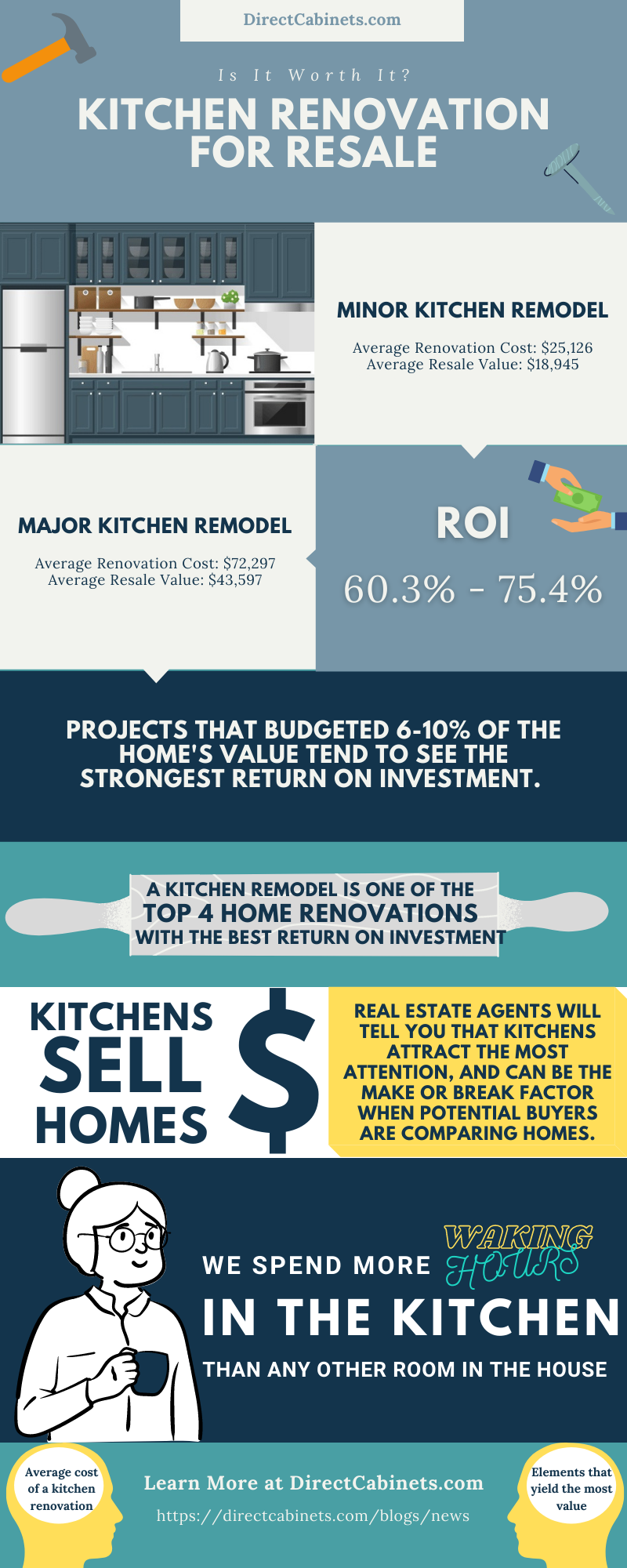 Is a Kitchen Renovation worth the investment when it comes to resale?