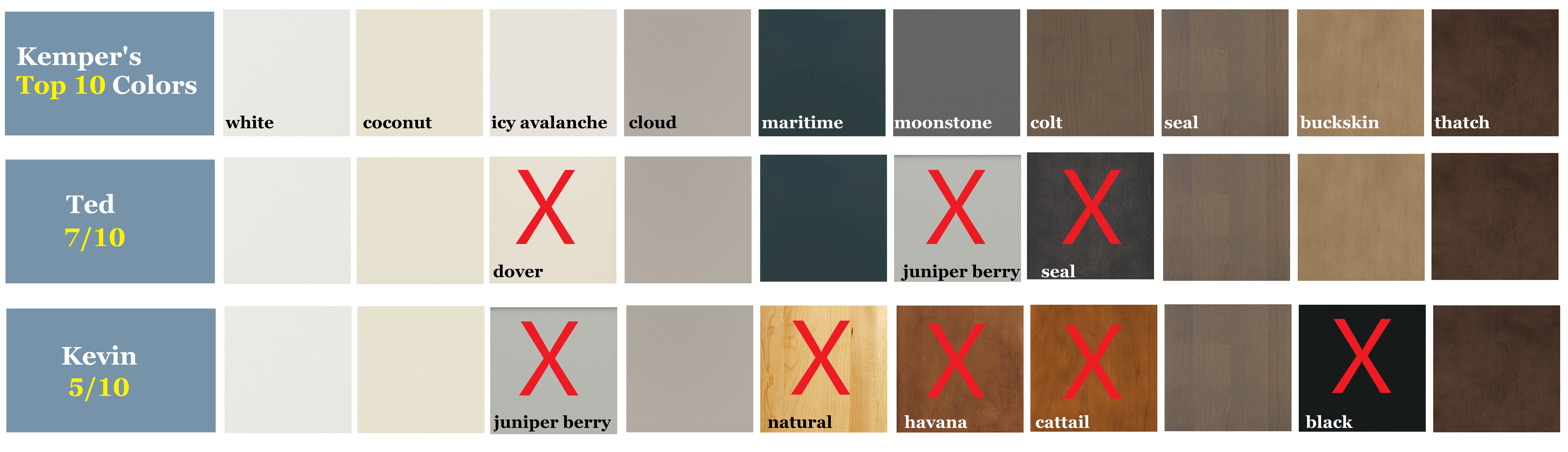 Kemper Cabinet's Top 10 Colors/ Finishes 