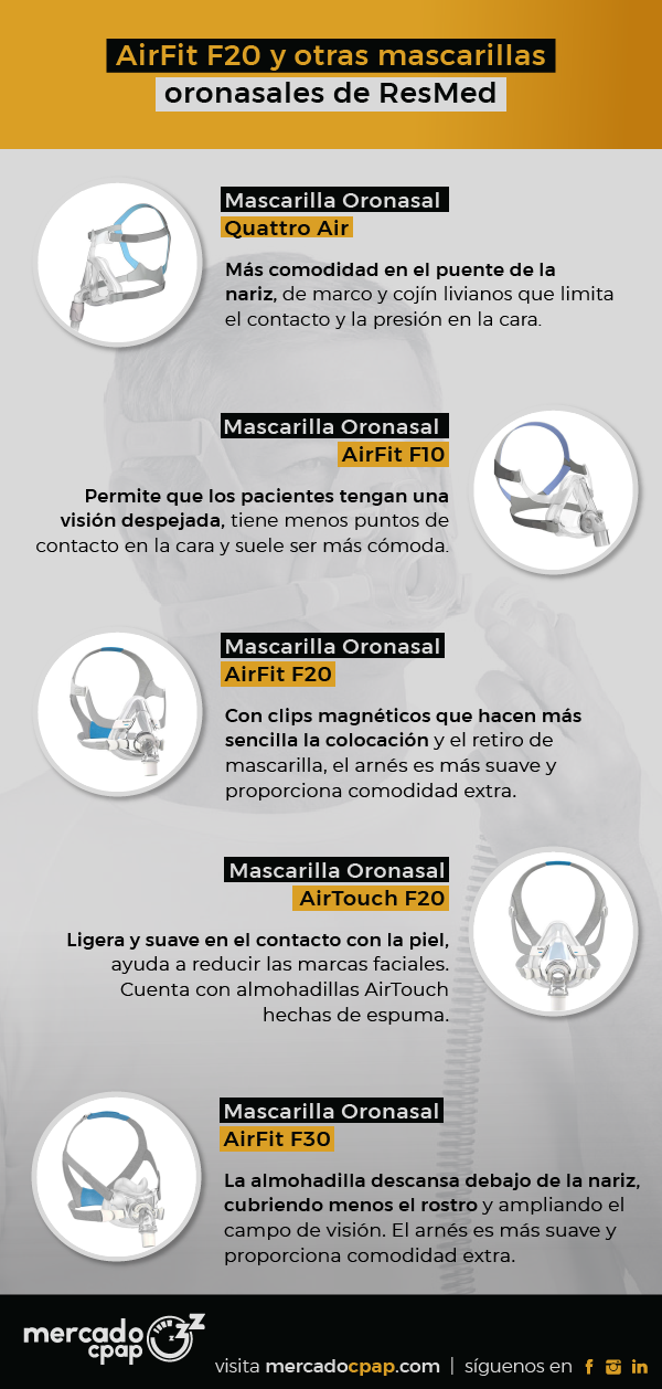 Infografía - AirFit F20 y otras mascarillas oronasales de ResMed