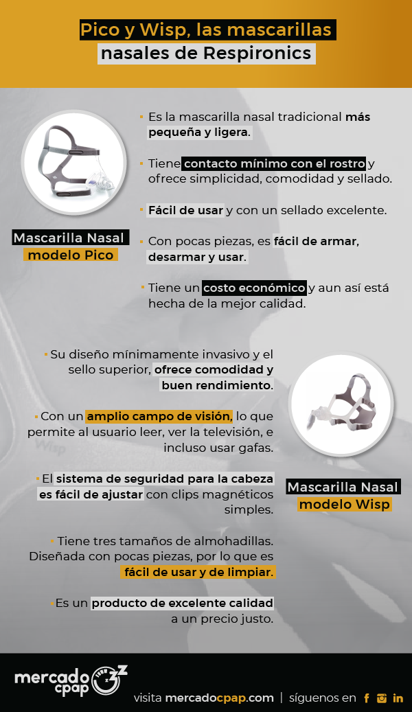 Infografía - Pico y Wisp, las mascarillas nasales de Respironics