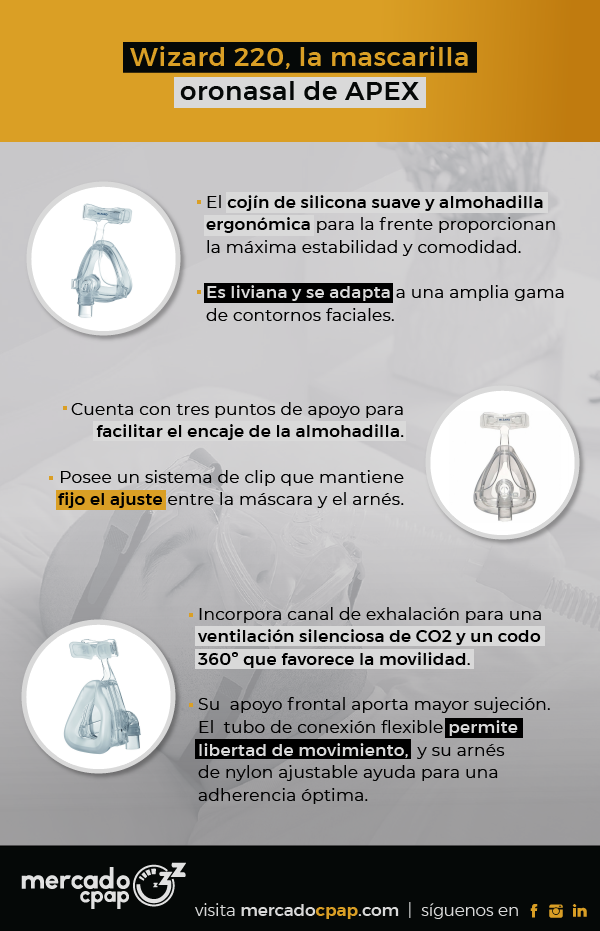 Infografía - Wizard 220, la mascarilla oronasal de APEX