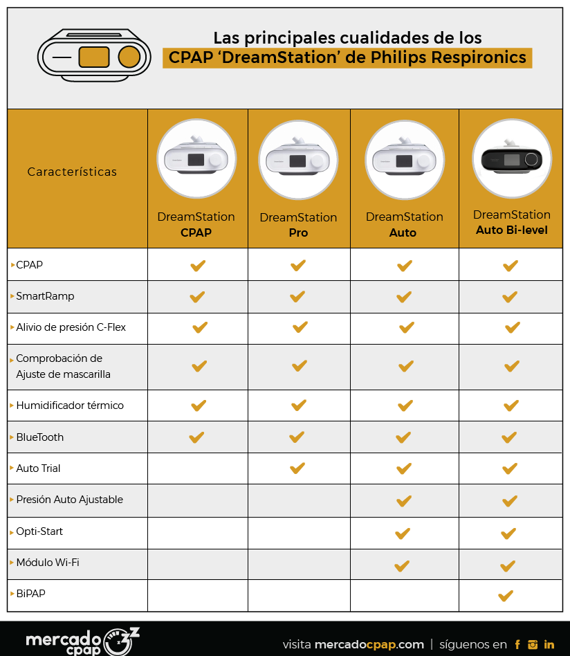 DreamStation Philips Respironics