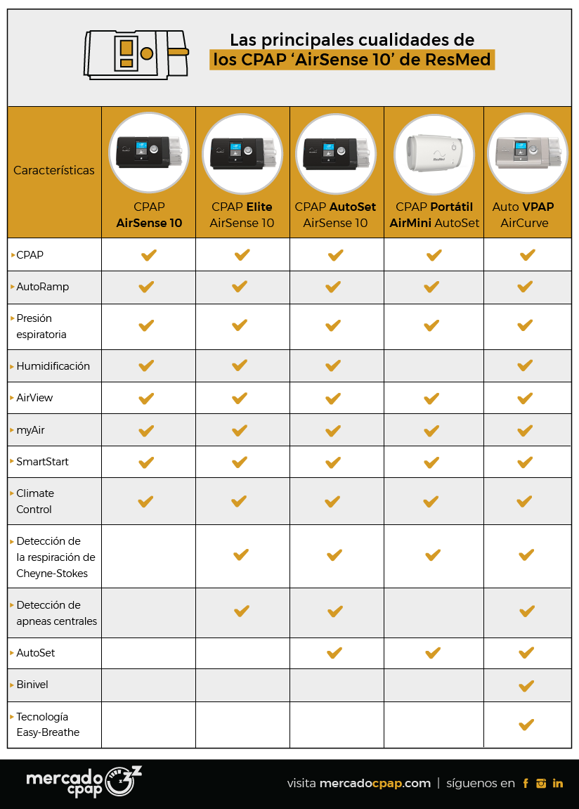 Los equipos de presión positiva AirSense 10 de ResMed