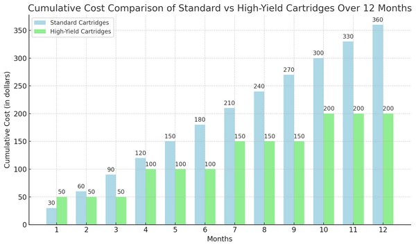 cost comparison standard toner vs high yield toner