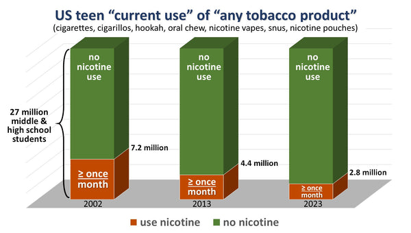 Nicotine USE