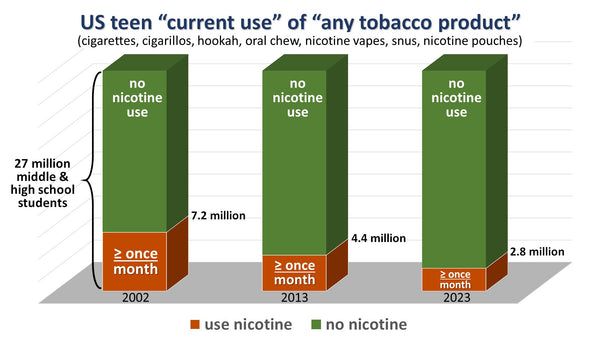 Nicotine since 2002