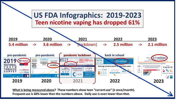 Teen Vaping Down