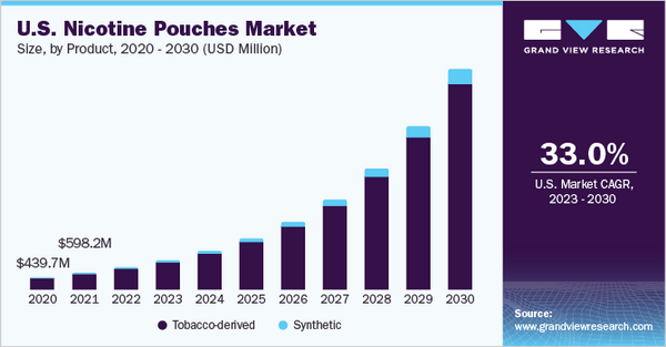 Chart Nicotine Pouches