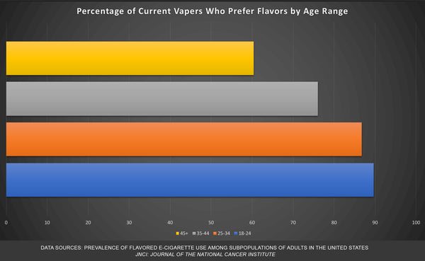 Flavor Preference Adults